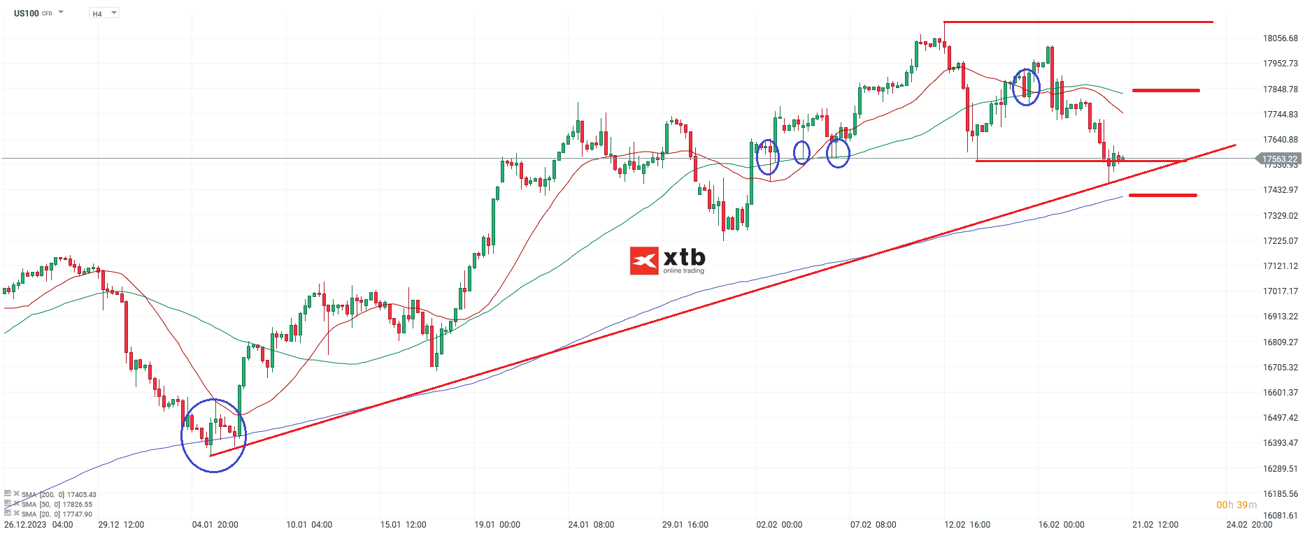 Nasdaq Prognose 21.02.2024