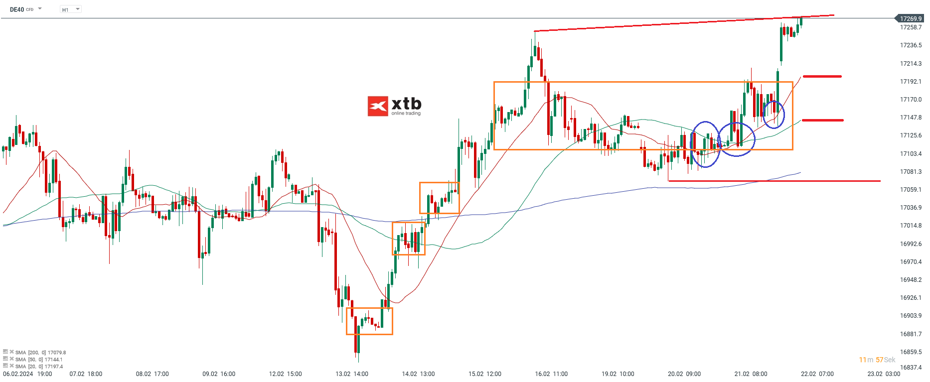 Dax Prognose 22.02.2024