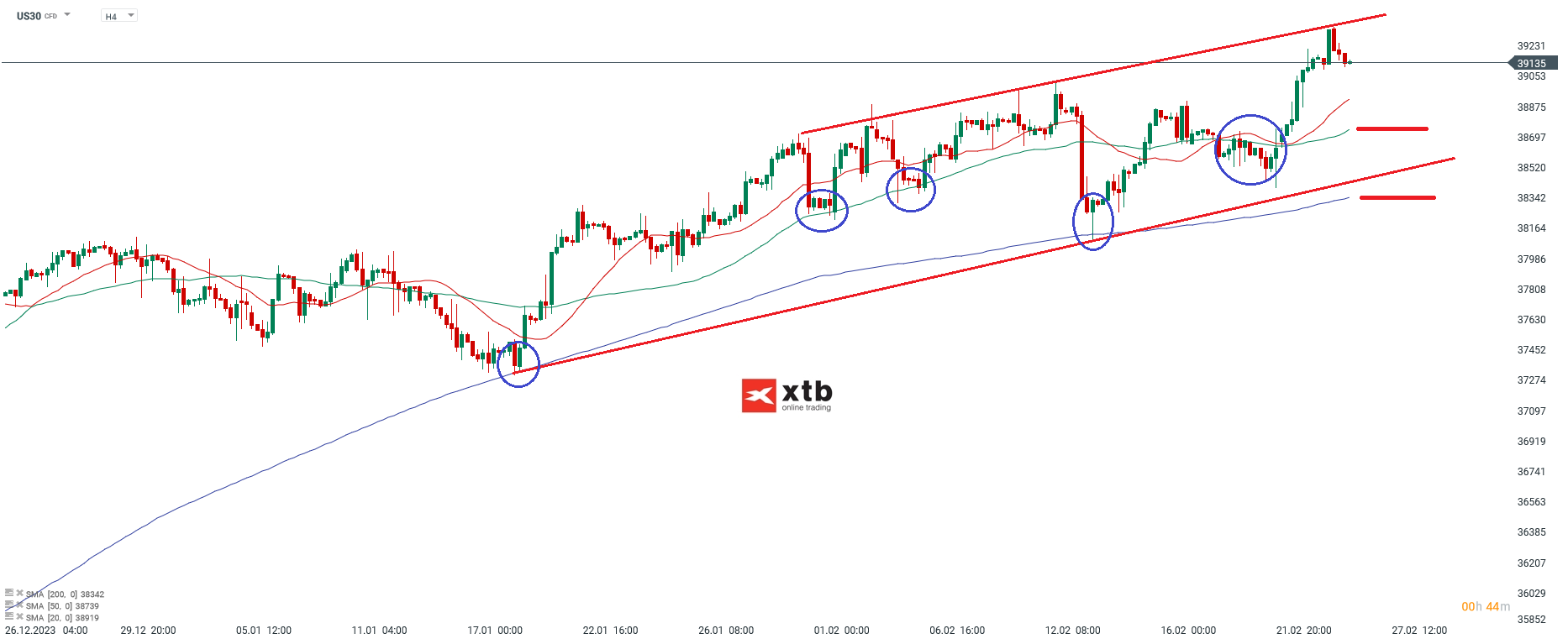 Dow Jones Kurs im 4H Chart am 26.02.2024