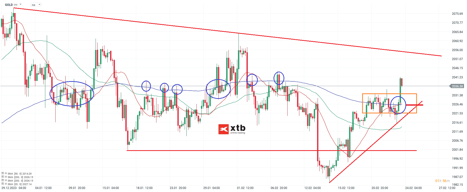Gold Prognose und Ausblick für die neue Handelswoche am 24.02.24