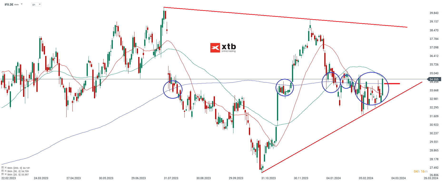 Infineon aktie prognose 28.02.2024
