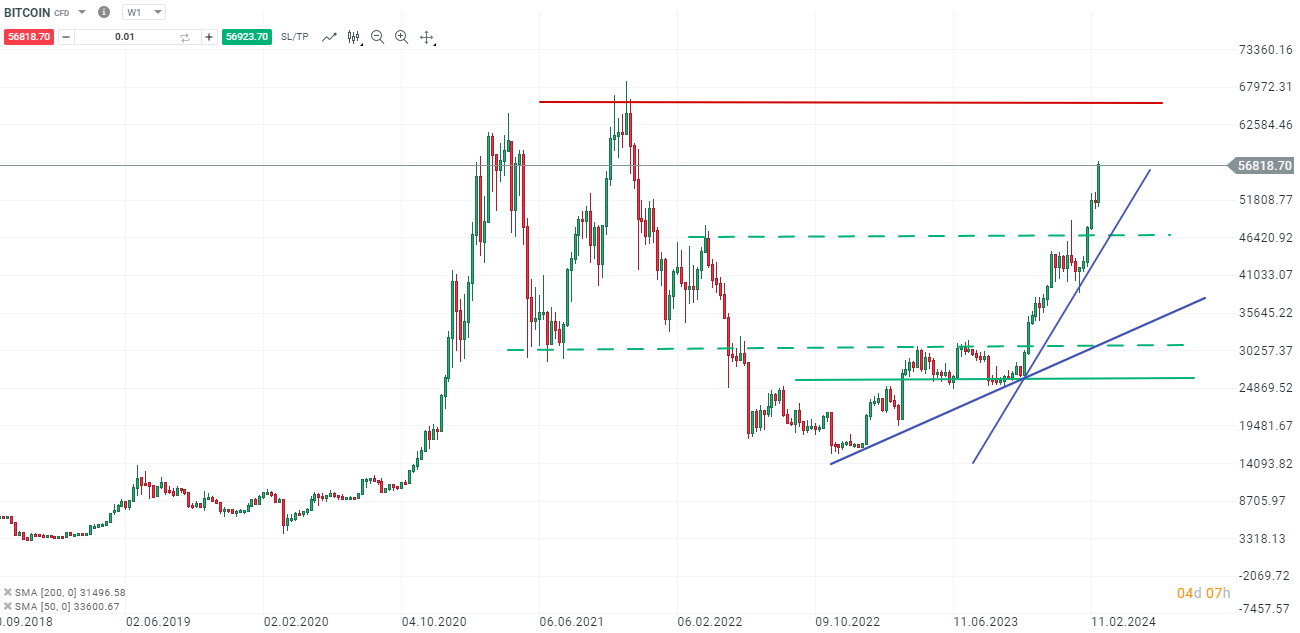 Bitcoin CFD im Wochenchart 28.02.2024