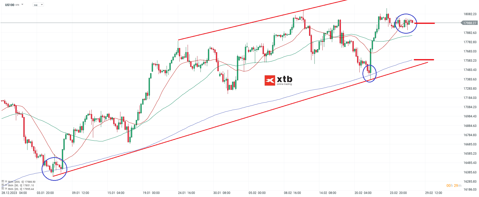 nasdaq prognose 28.02.3034