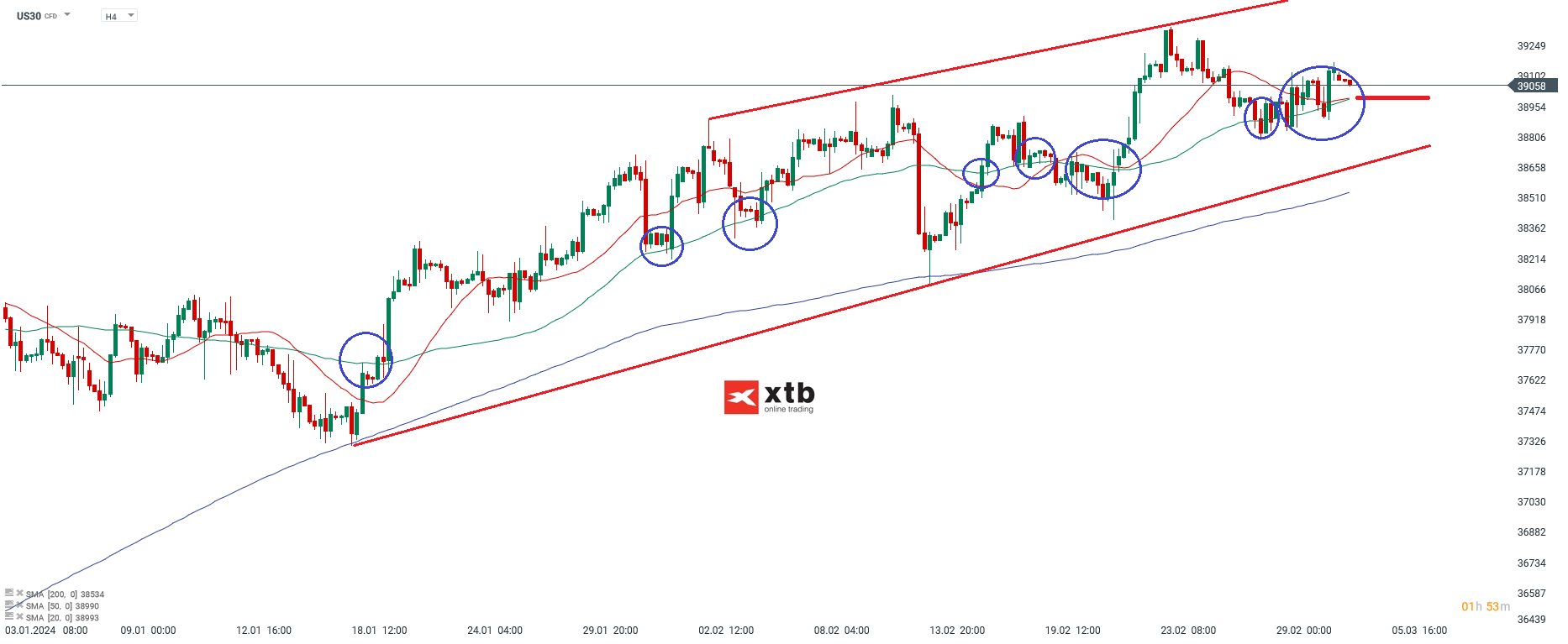 Dow Jones Kurs im 4H Chart am 04.03.2024