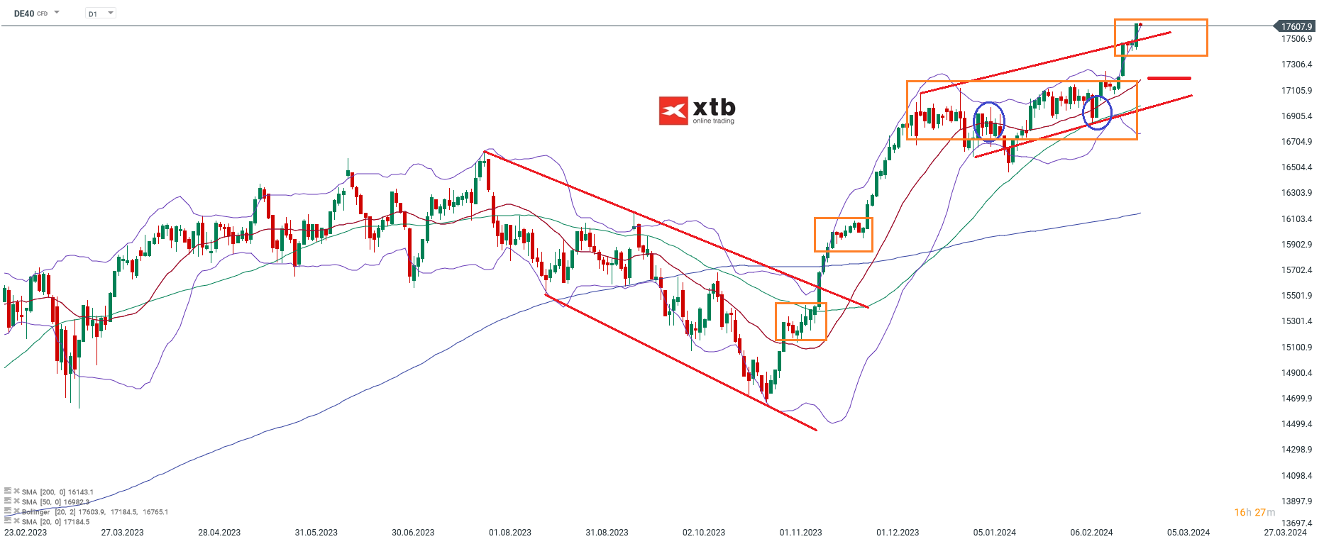 DAX prognose daytrading 28.02.2024