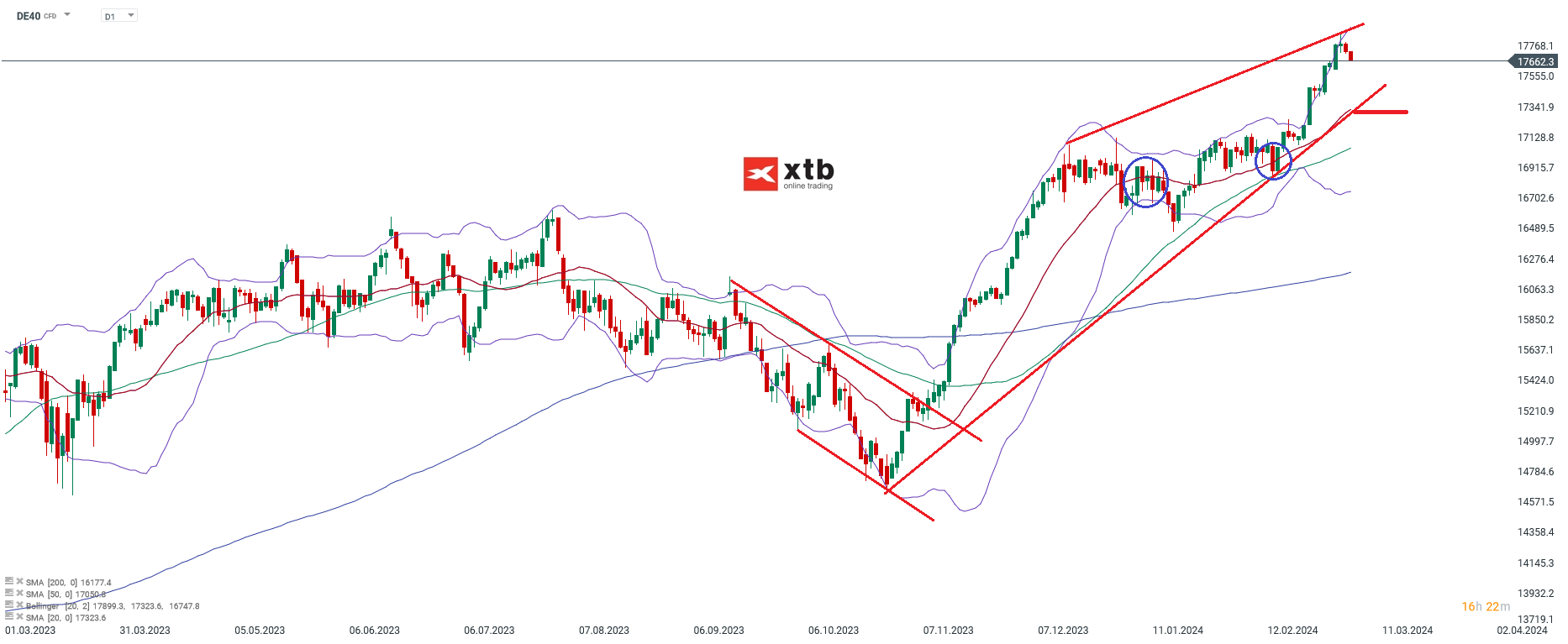 DAX prognose daytrading 05.03.2024