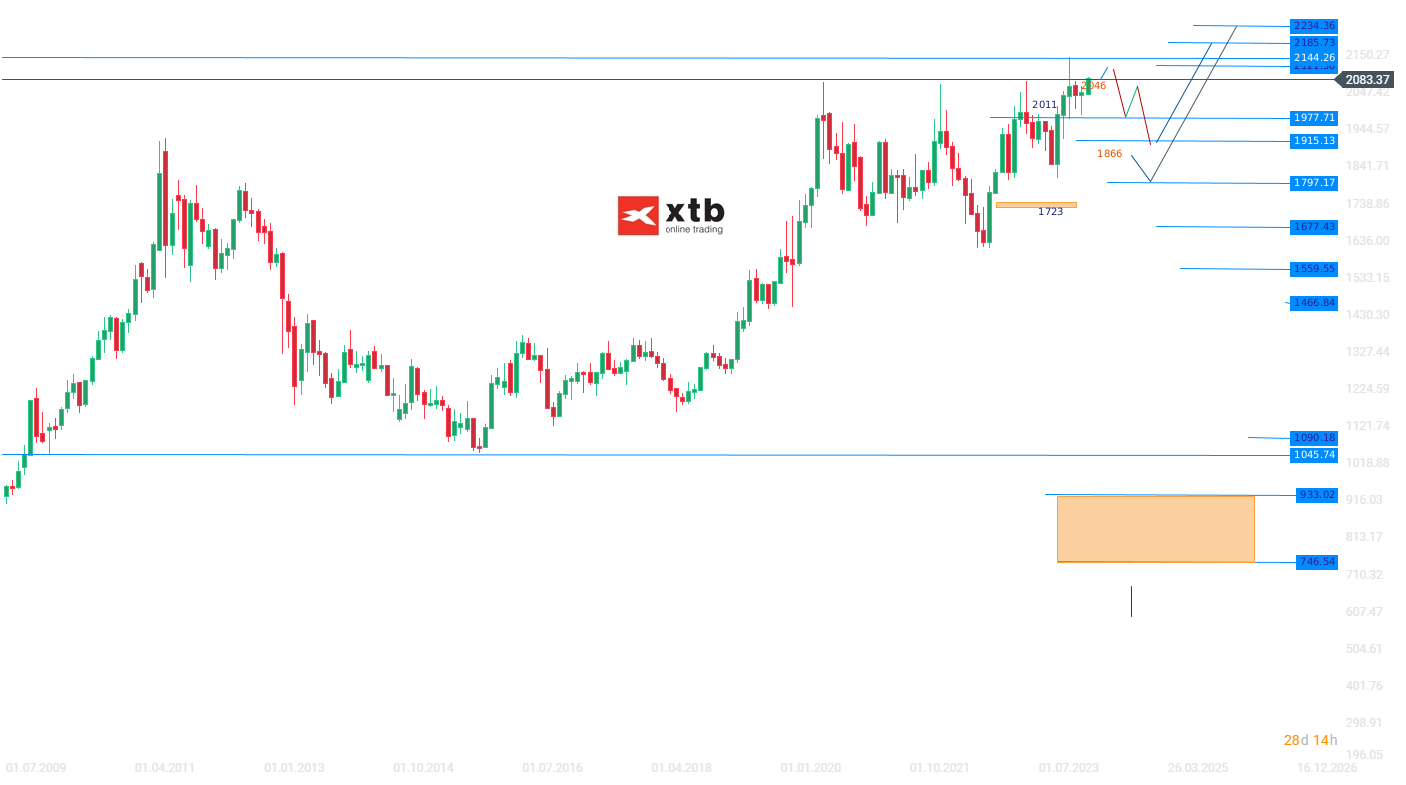 Gold Wochenausblick am 02.03.2024 - Aktuelle Prognose für aktive CFD Trader