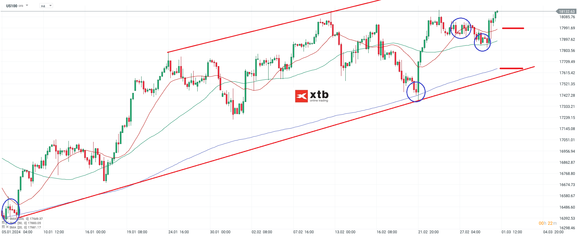 nasdaq prognose 01.03.3034