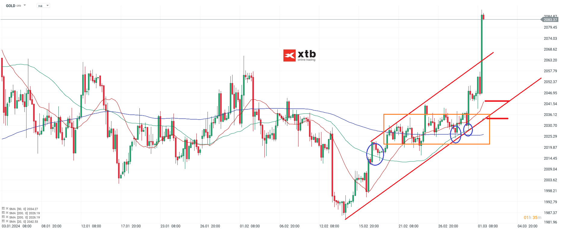 Gold Prognose am 02.03.2024 - Setups und aktuelle News