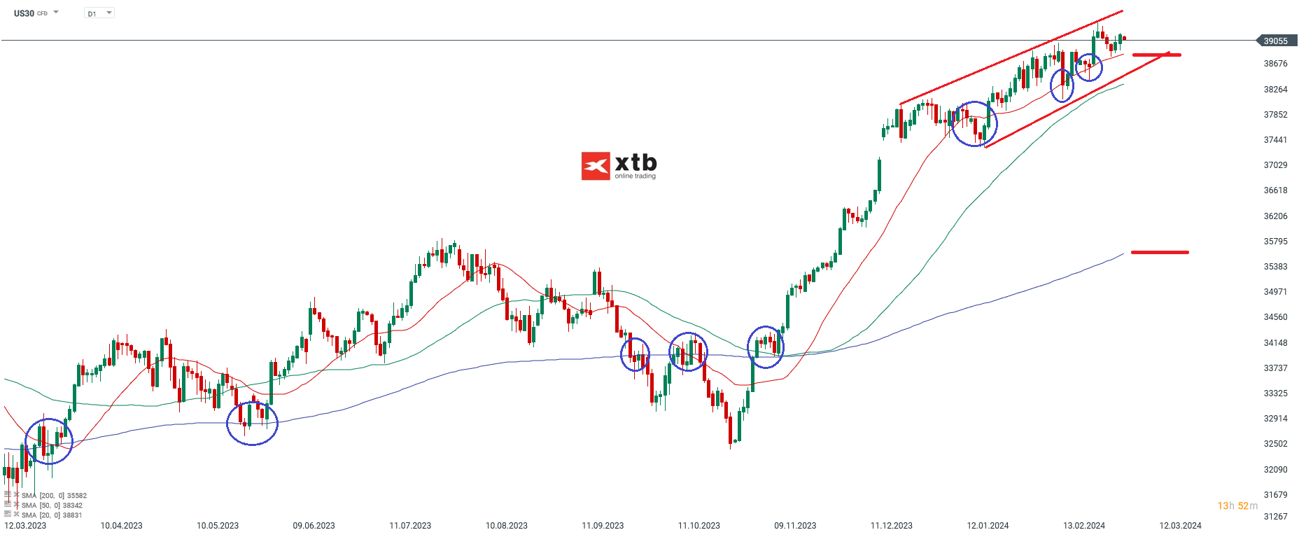 Dow Jones Kurs im Tageschart am 04.03.2024