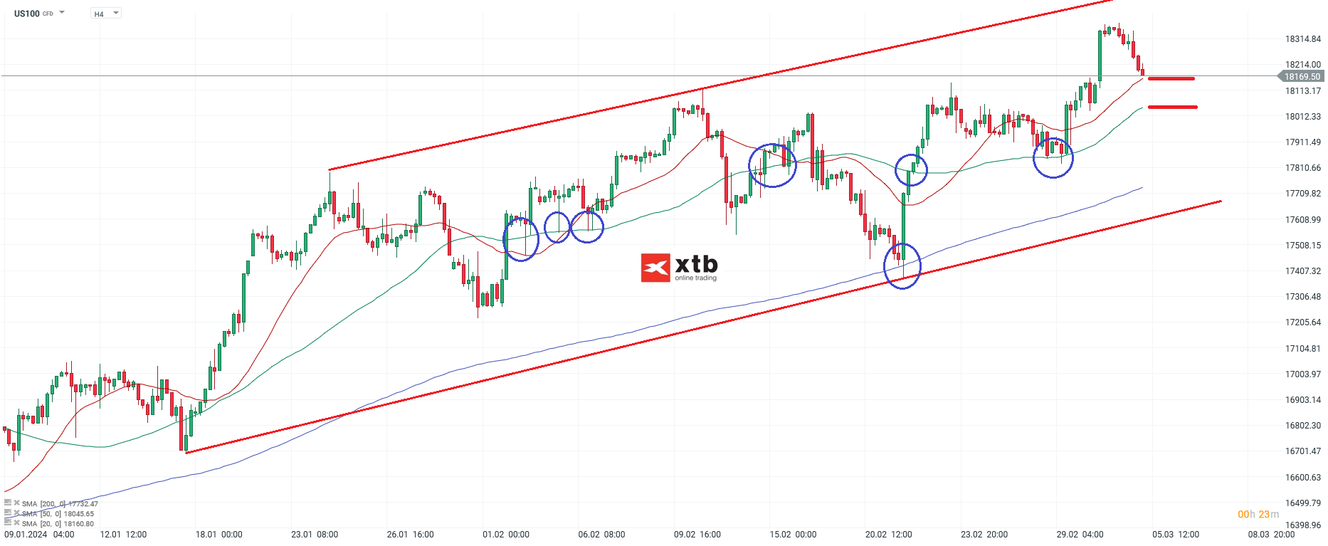 nasdaq prognose 04.03.3034