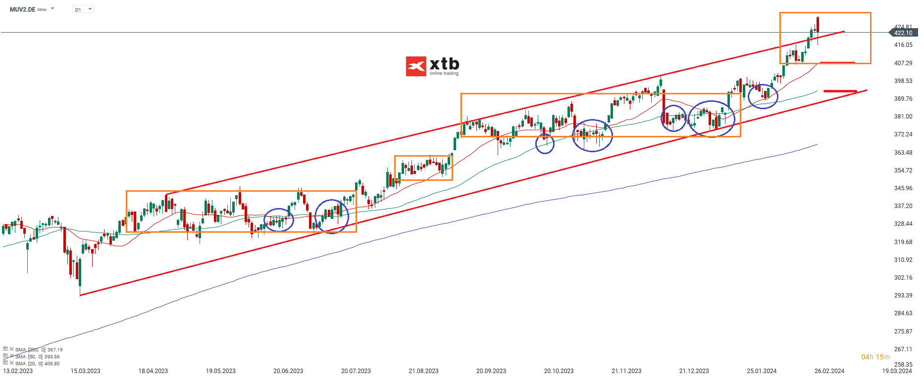 MÃ¼nchener RÃ¼ck aktie prognose 28.02.2024