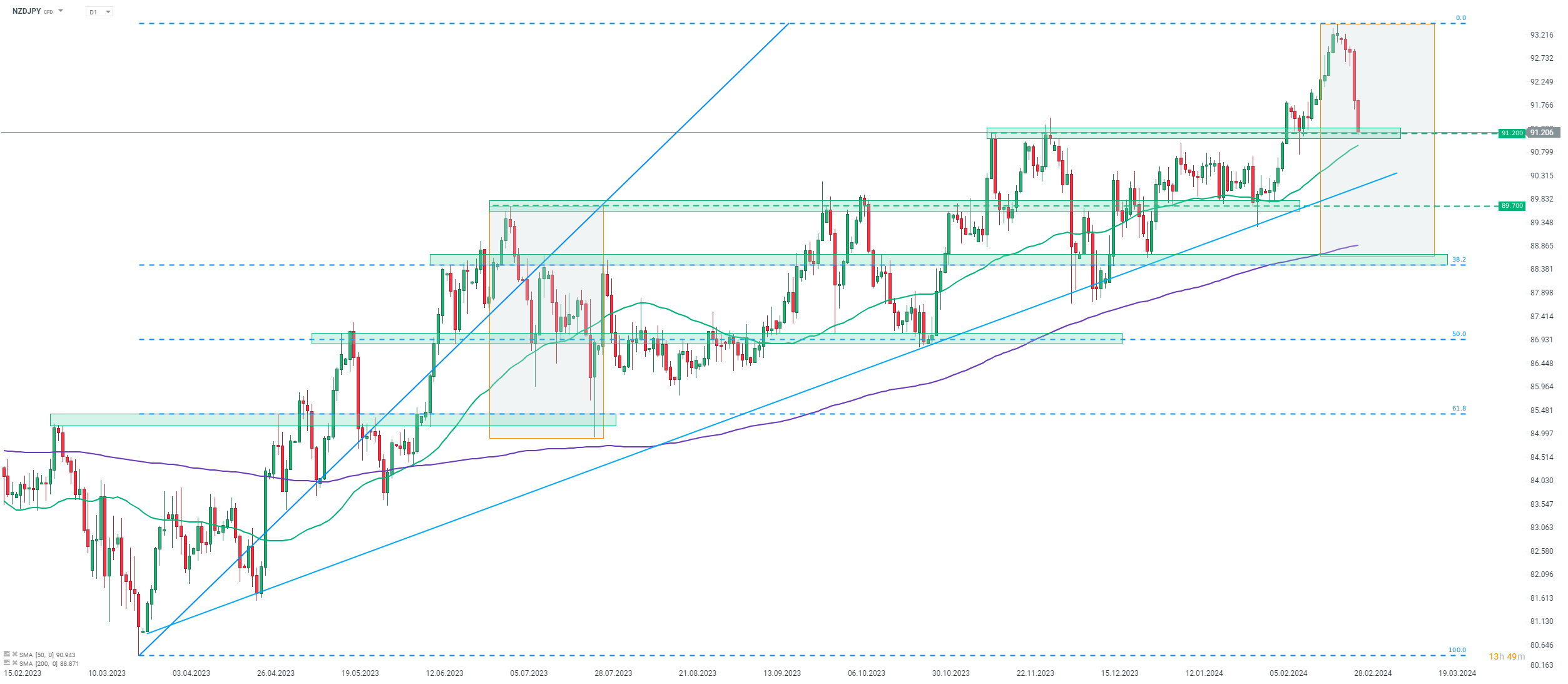 Chart of the day - NZDJPY (29.02.2024) | XTB