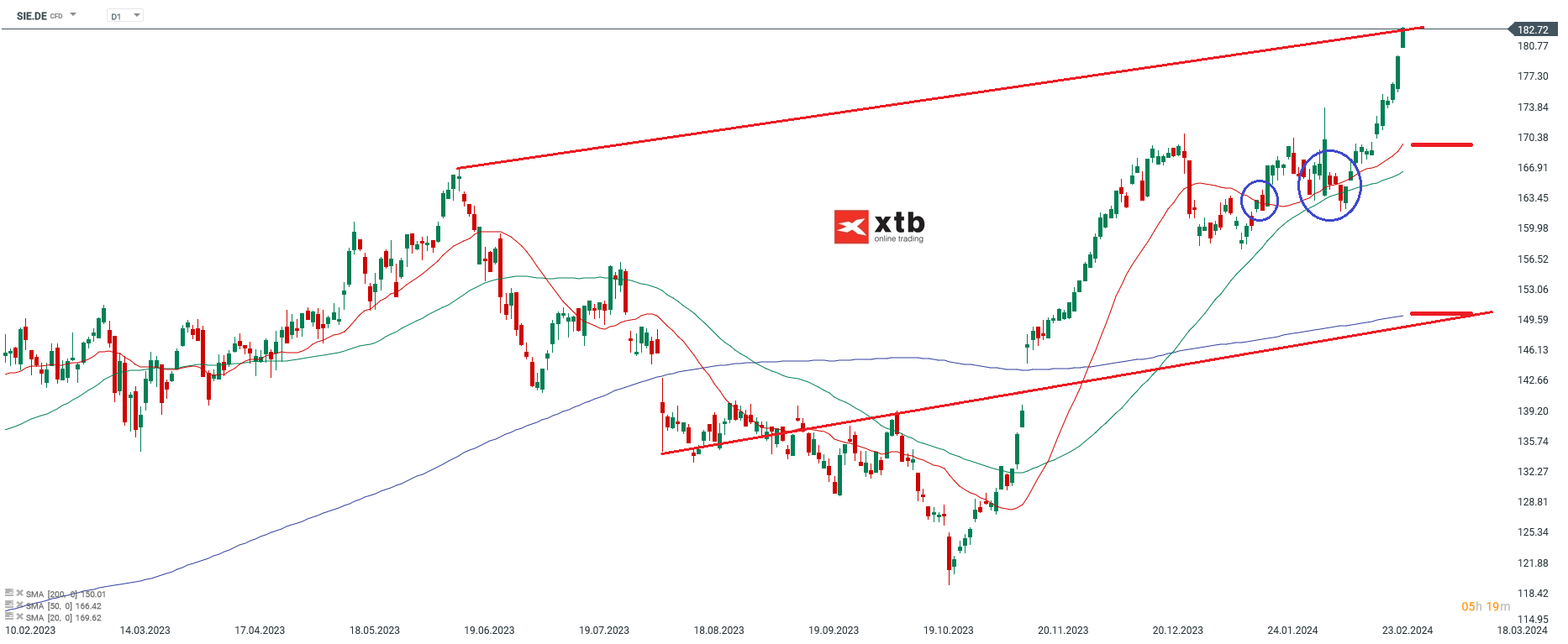 Siemens aktie prognose 01.03.2024