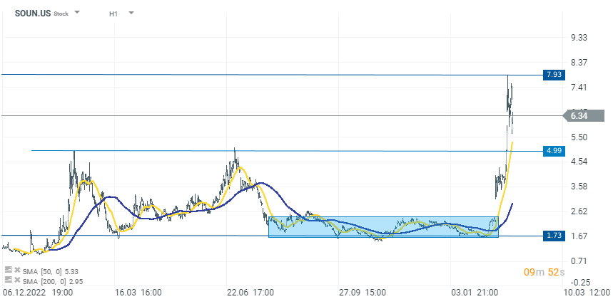 Soundhound AI Prognose im Stundenchart