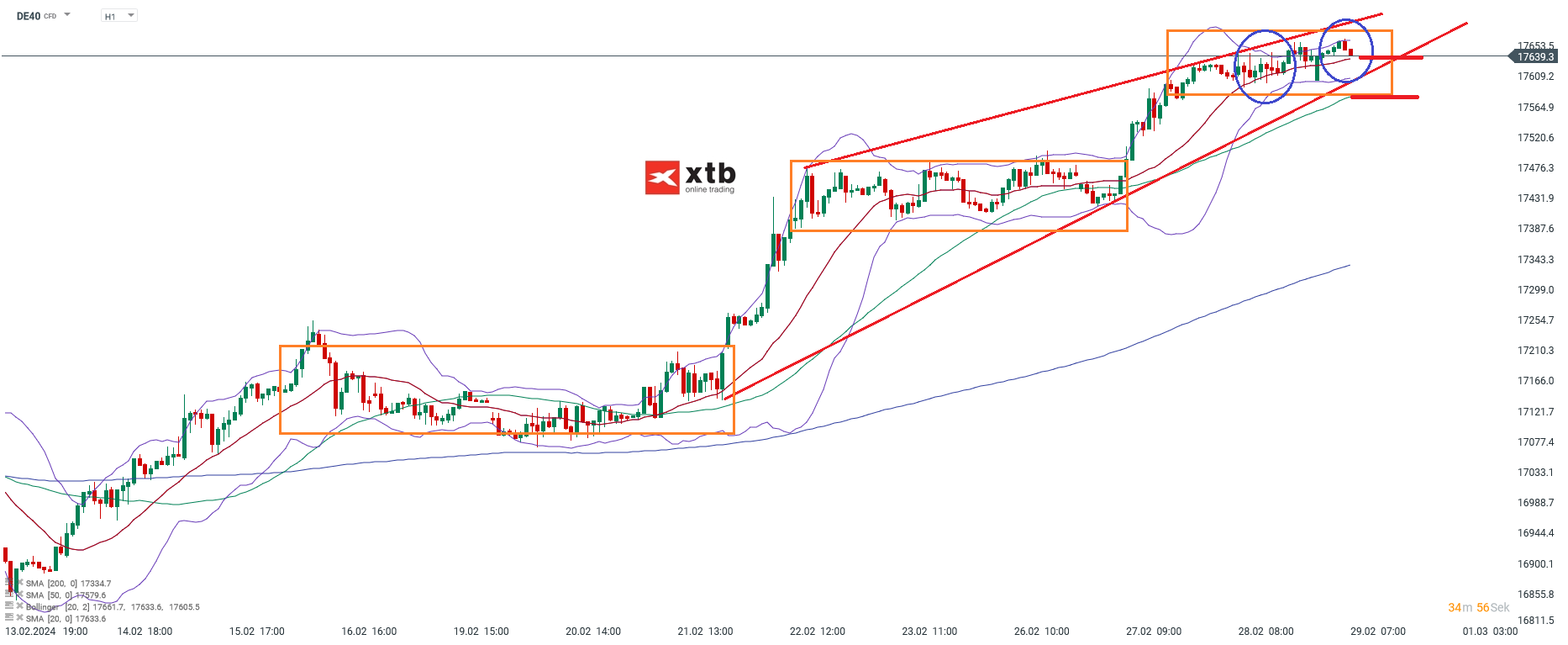 DAX Prognose 29.02.2024