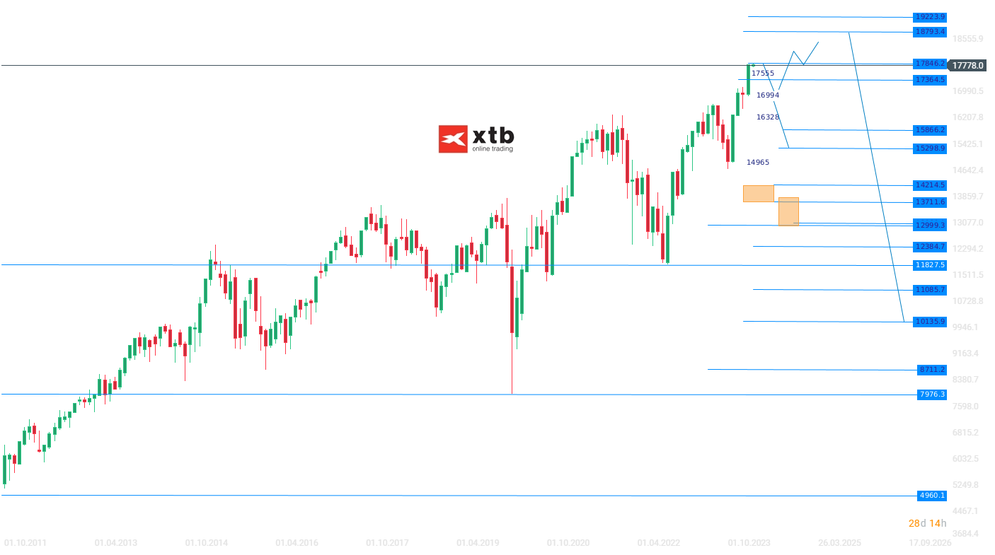 DAX Prognose am 03.03.2024 - Analyse, News, Daytrading