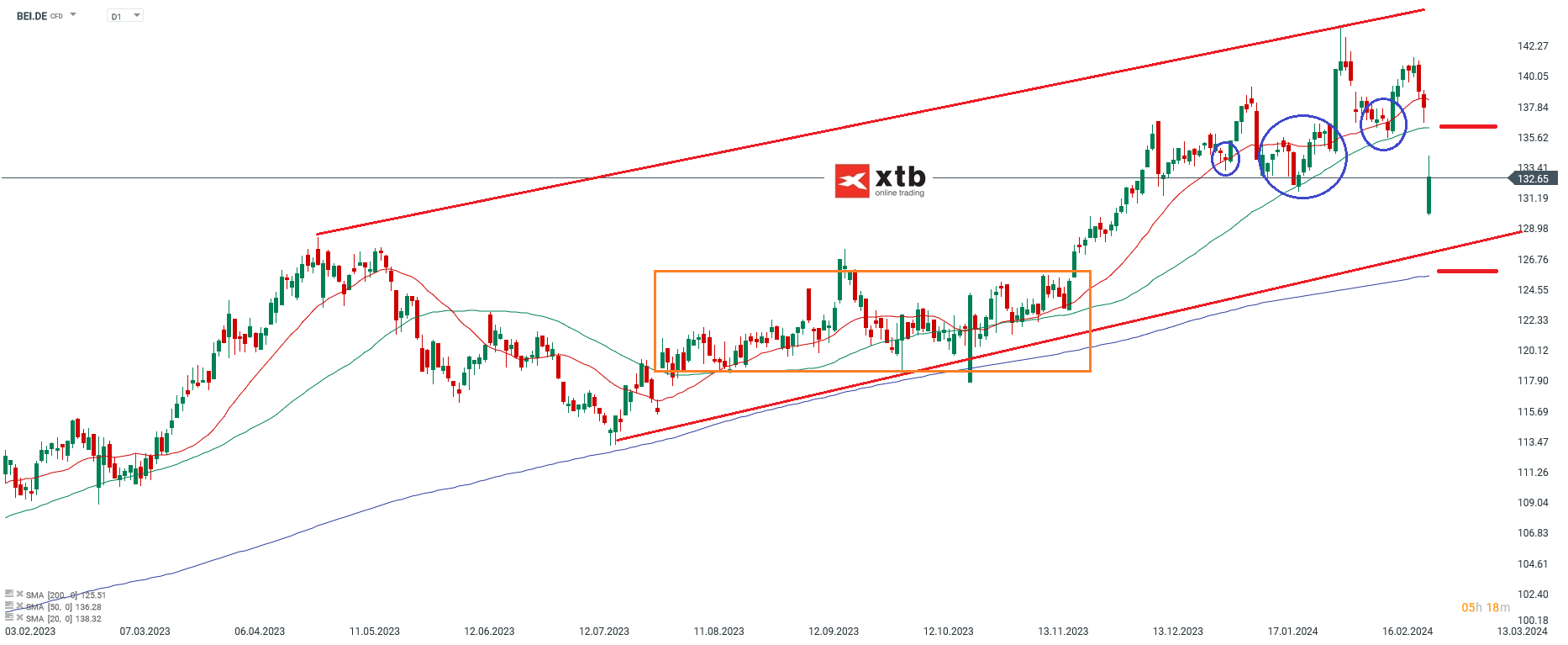 Beiersdorf aktie prognose 01.03.2024