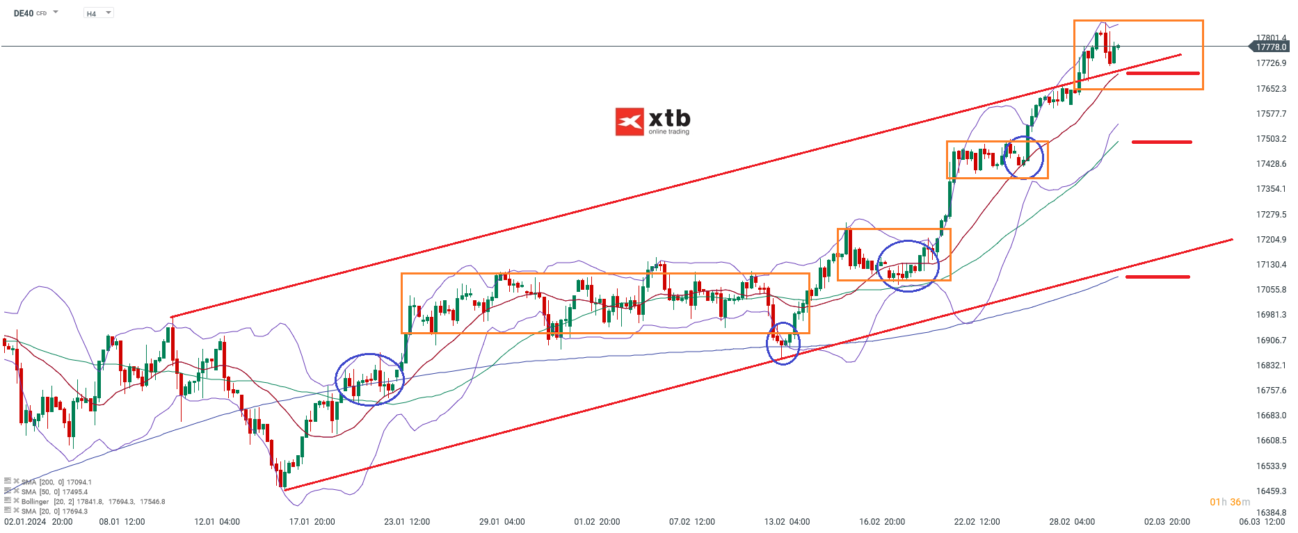 DAX h4 Chartanalyse - Wochenausblick fÃ¼r den deutschen Leitindex DAX
