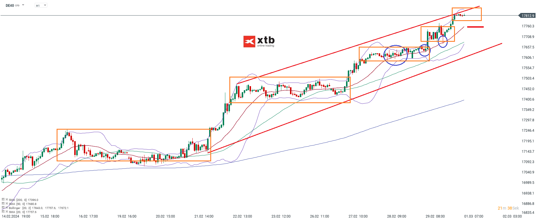 DAX Prognose 01.03.2024