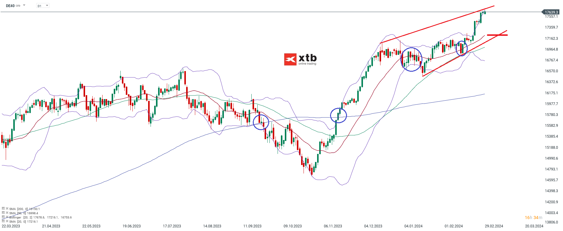 DAX prognose daytrading 29.02.2024