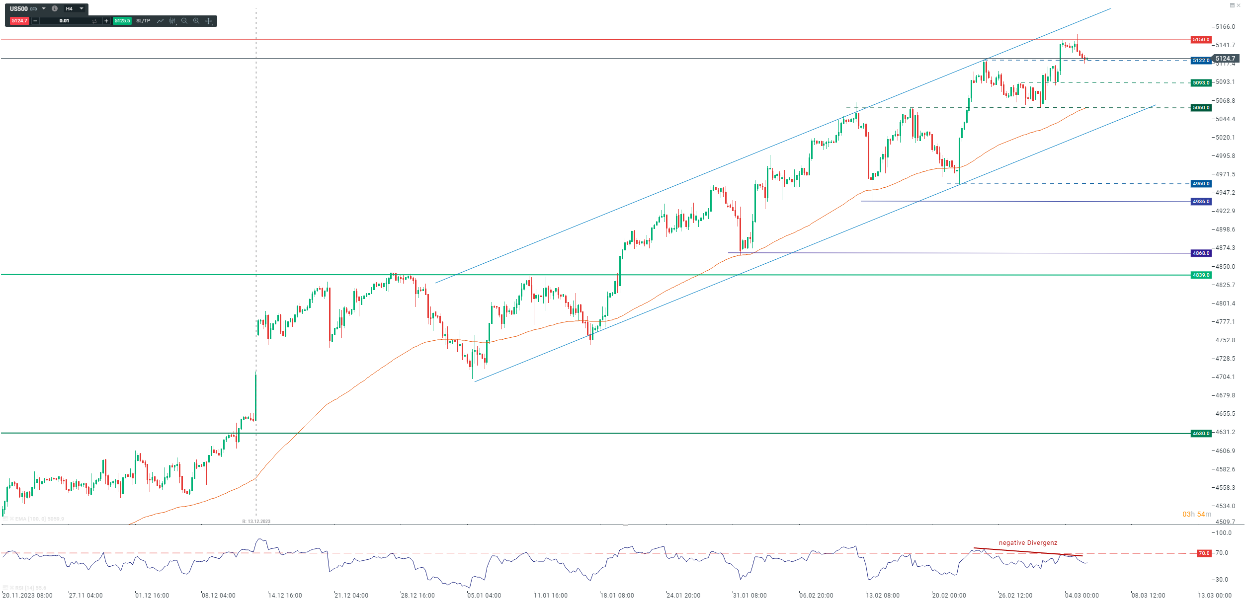 S&P 500: Wegeweisende Marke im Blick vor wichtigen Daten