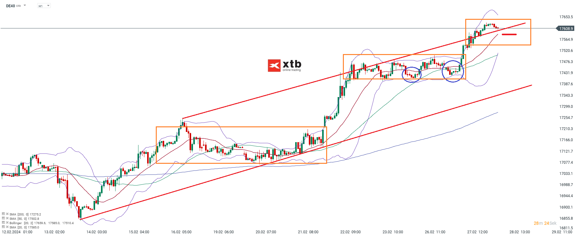 DAX Prognose 28.02.2024