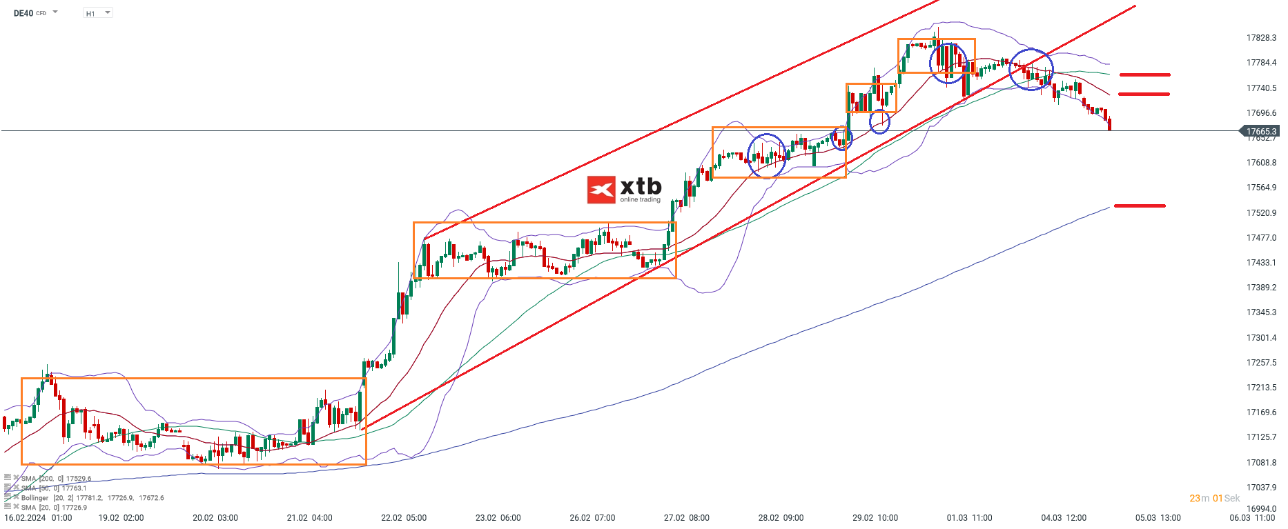 DAX Prognose 05.03.2024