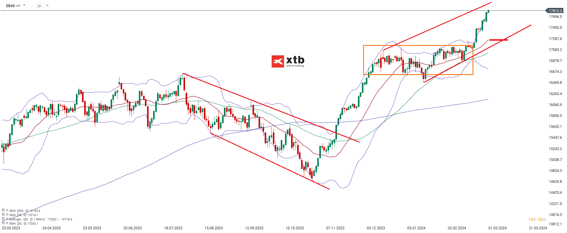 DAX prognose daytrading 01.03.2024