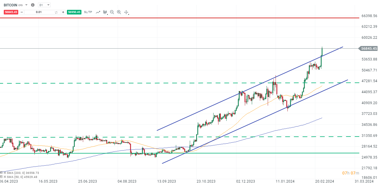 Bitcoin Krypto Prognose 28.02.2024
