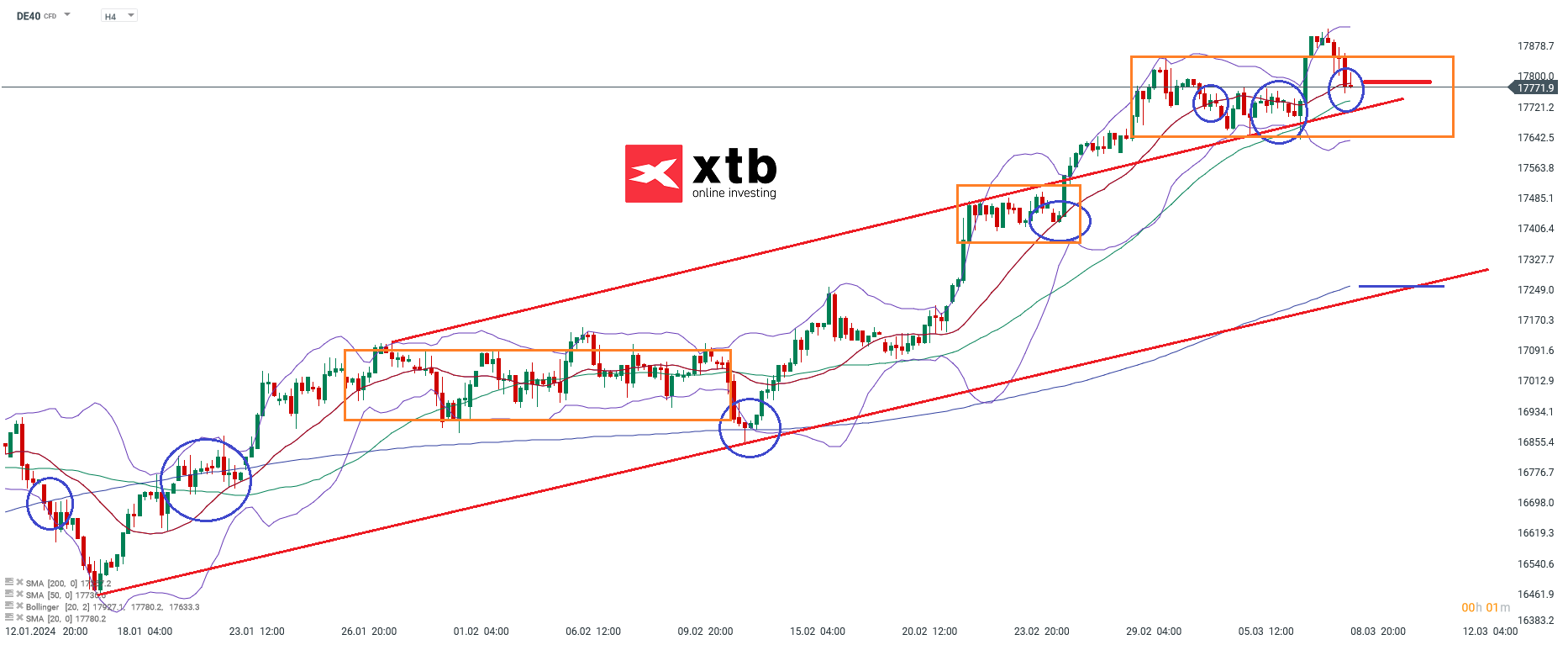 DAX h4 Chartanalyse - CFD DAX Daytrading