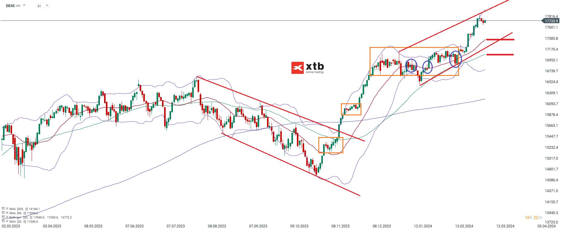 DAX prognose daytrading 06.03.2024