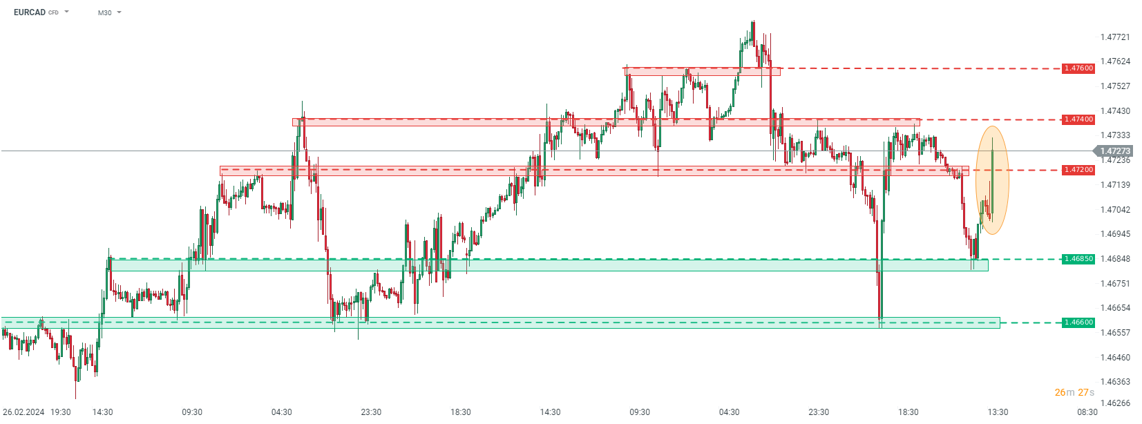 EURCAD - Chartanalyse nach NFP am 08.03.2024