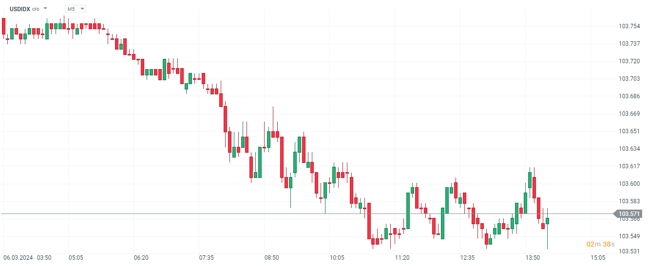 USDIDX Prognose im 5 Minuten Chart