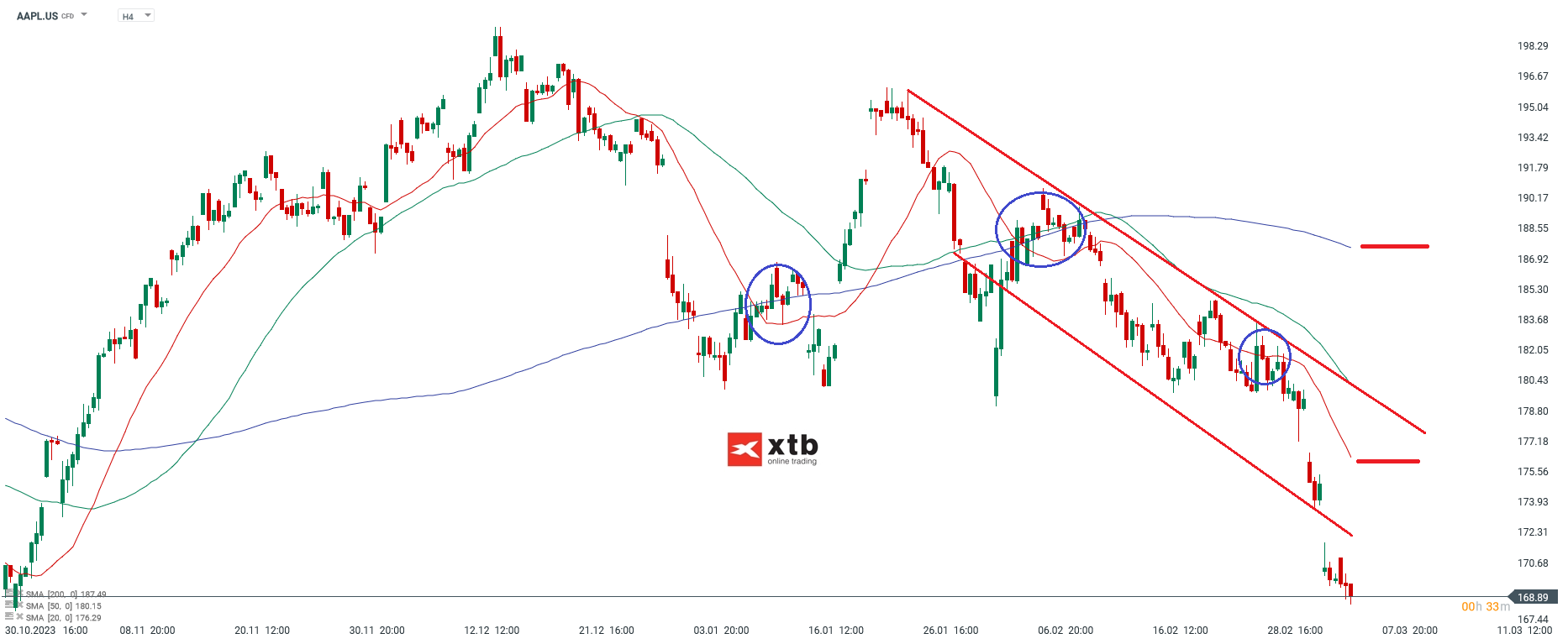 Apple Aktie - Prognose, Analyse, News am 07.03.24