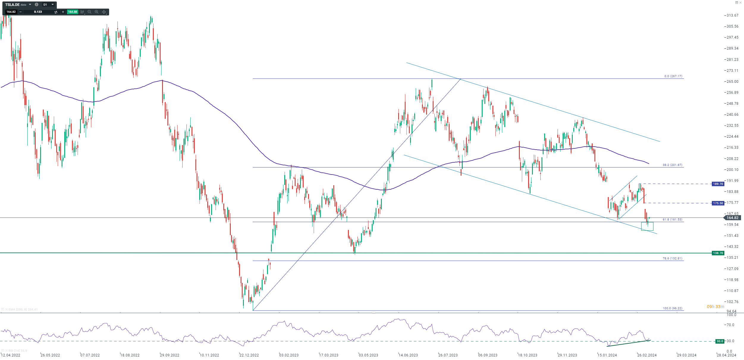 Tesla Aktie - Analyse und EinschÃ¤tzung am 08.03.2024