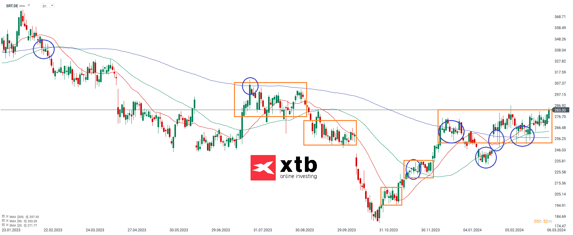 Sartorius Aktienanalyse am 08.03.24