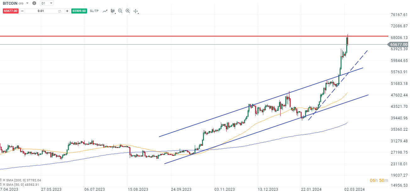 Bitcoin Krypto Prognose 06.03.2024