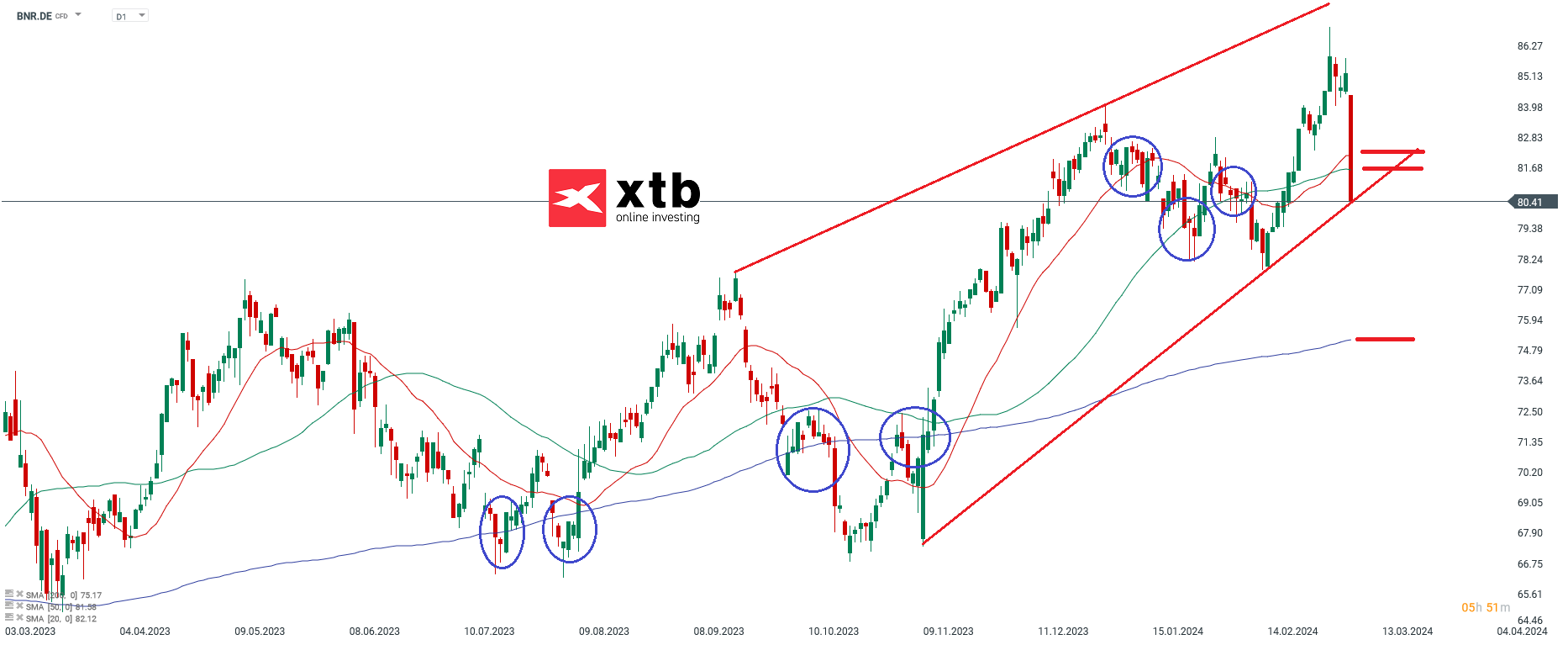 Breentag Aktienprognose und Chartanalyse am 08.03.24