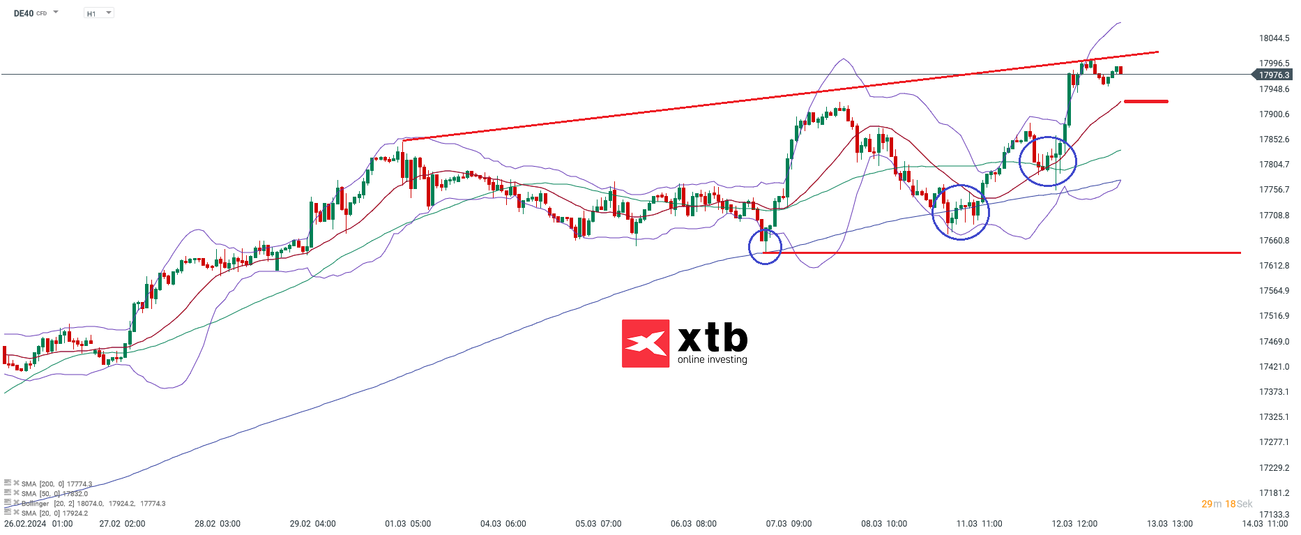 DAX Prognose 14.03.2024