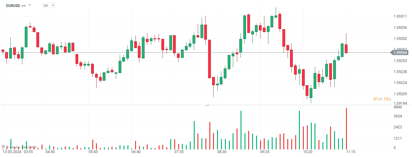 EURUSD Prognose am 13.03.2024