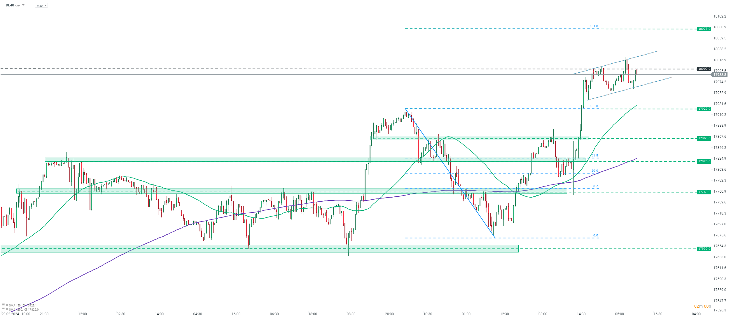 DAX Prognose im 30 Minuten Chart