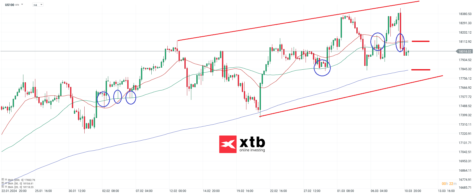 nasdaq prognose 11.03.3034