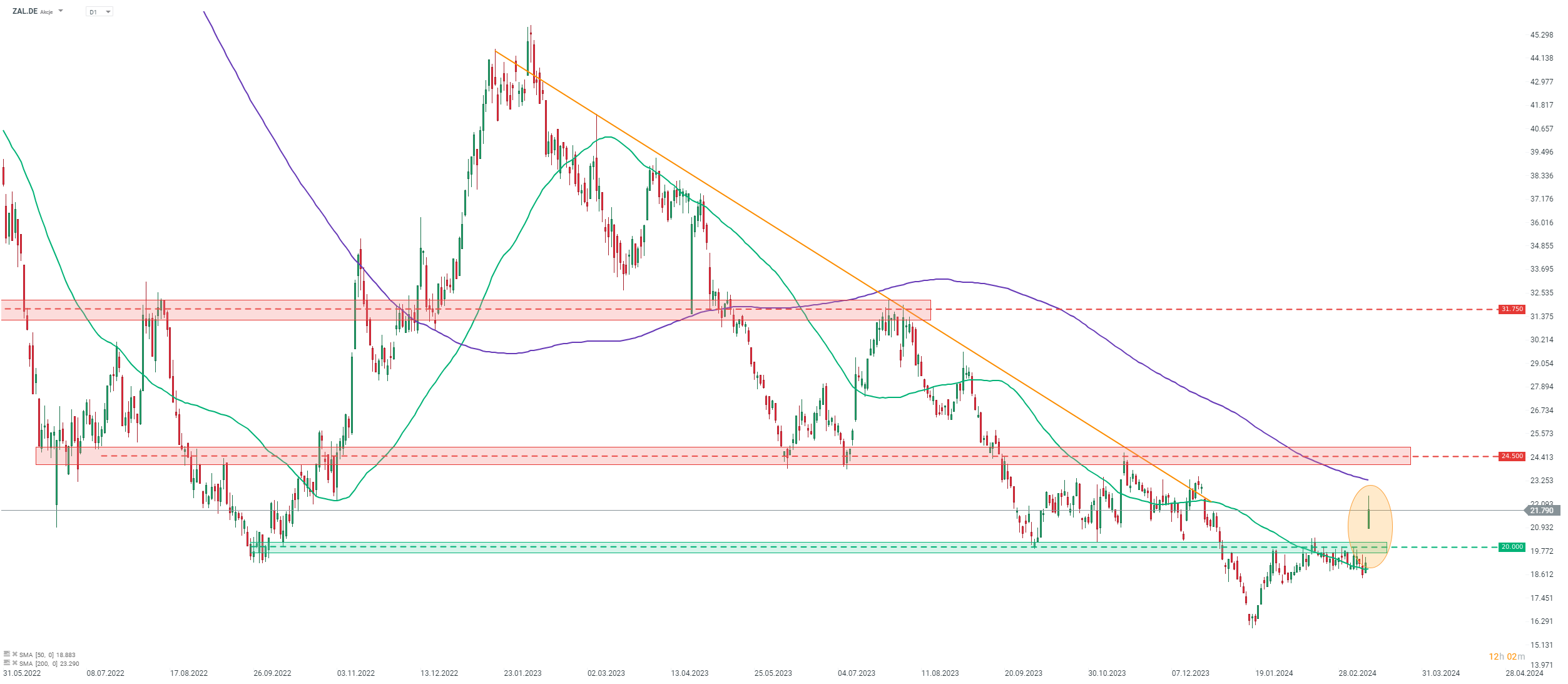 Zalando Prognose im Tageschart