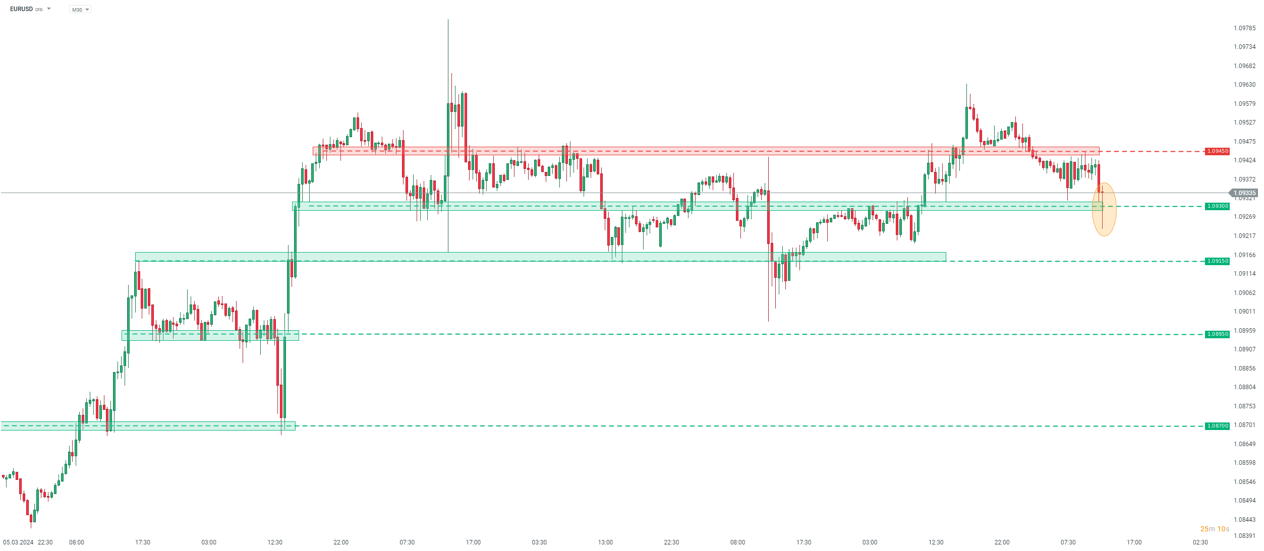 EURUSD Prognose im 30 Minuten Chart am 14.03.2024