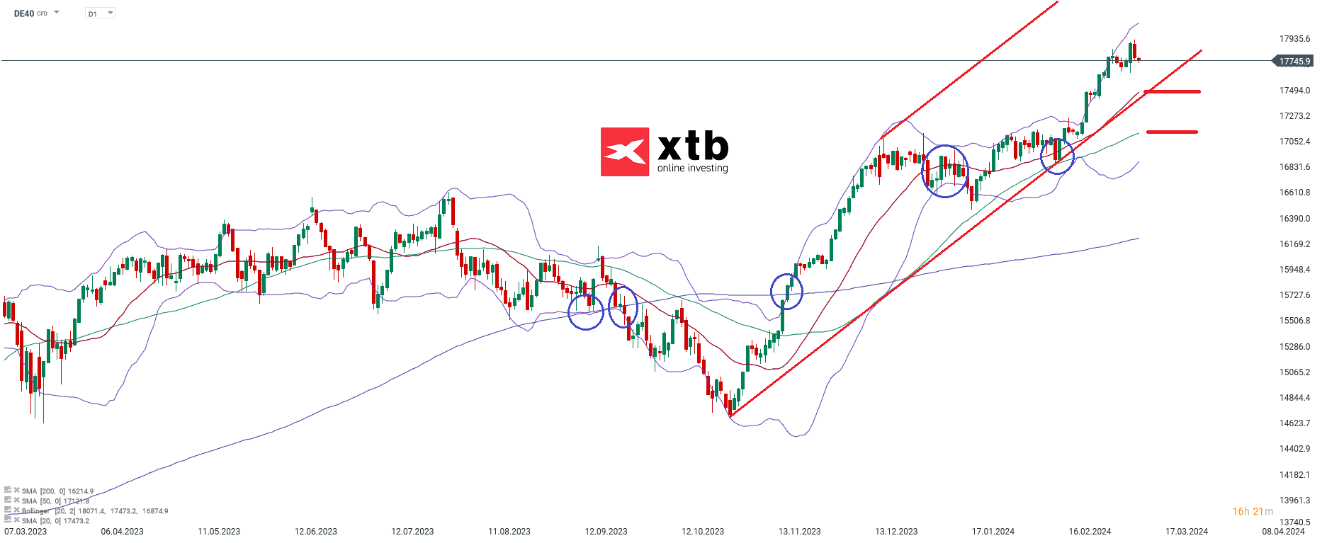 DAX prognose daytrading 11.03.2024