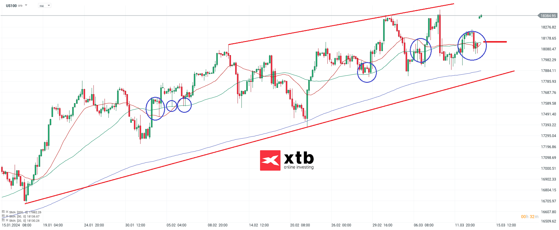 nasdaq prognose 14.03.3034