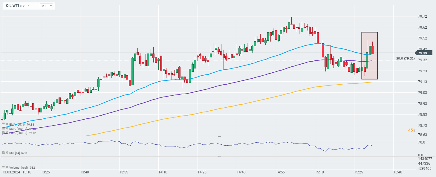 WTI Prognose im Minutenchart