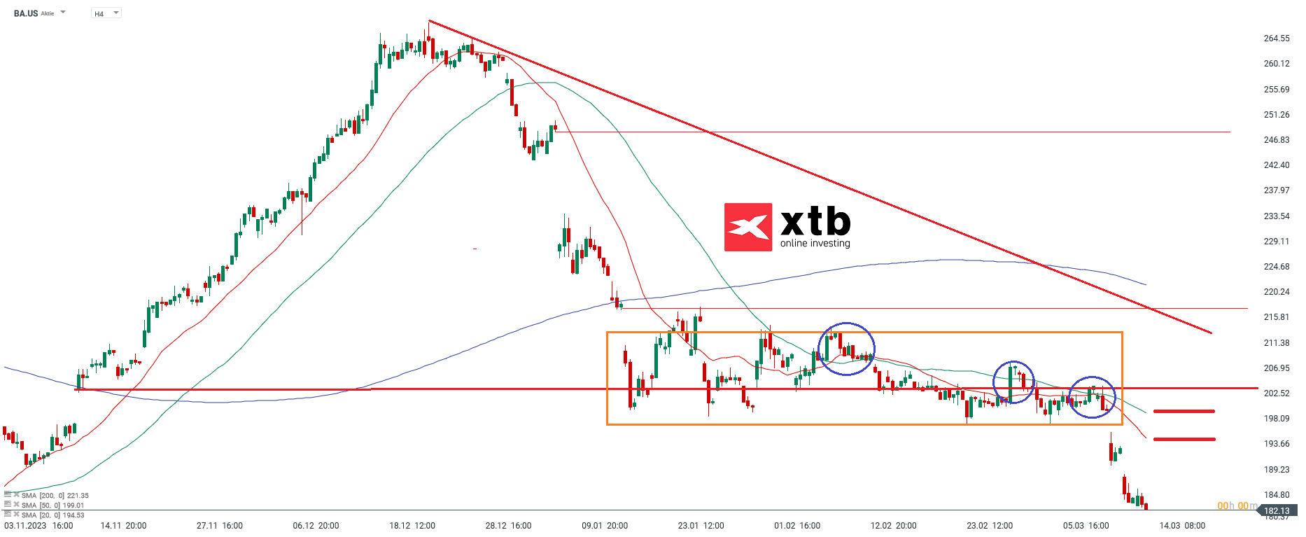 Boeing Aktie - Prognose, Analyse, News am 14.03.24