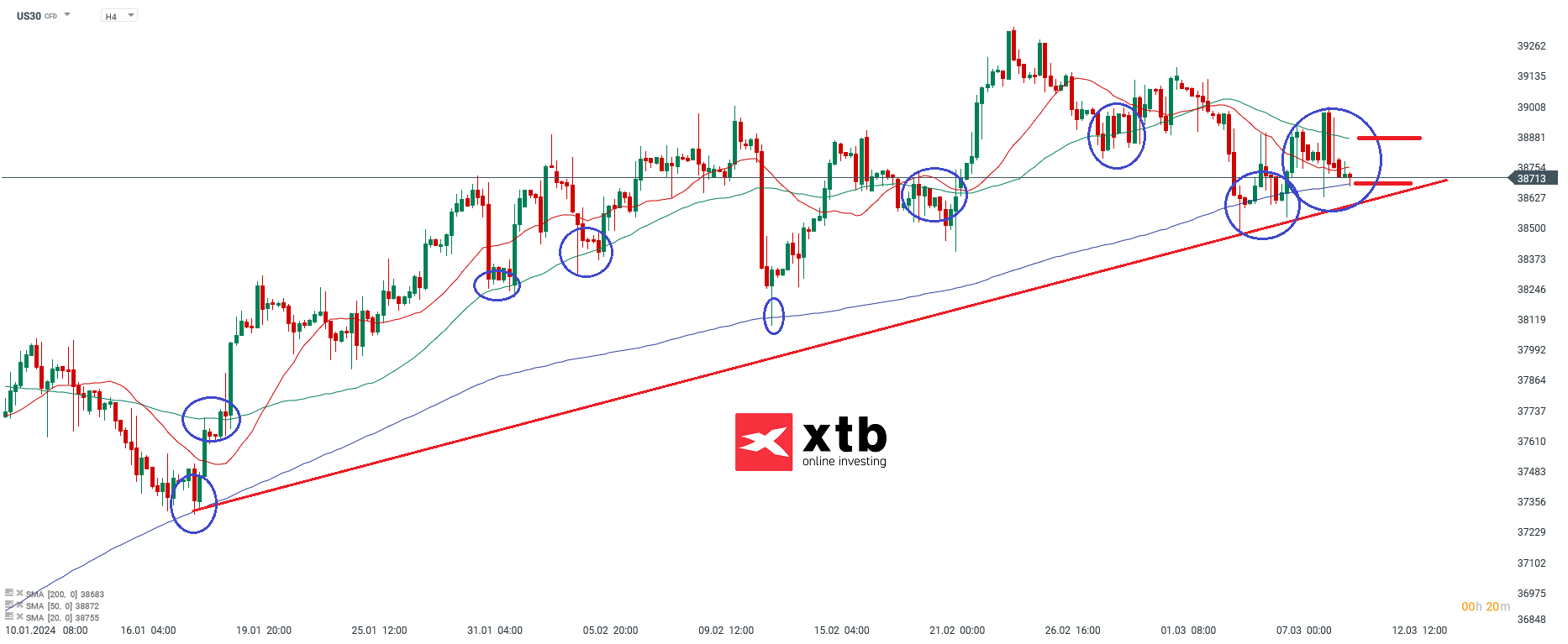 Dow Jones Kurs im 4H Chart am 11.03.2024